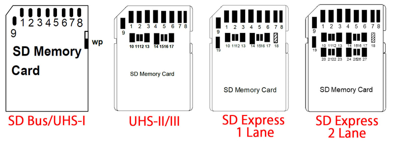 【図3】このうち2・3・5・6ピンはSD Bus/UHS-Iのみでしか利用されない(けど互換性維持のために残されている)