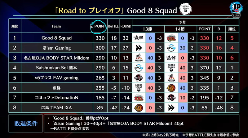 本日の配信前番組「ストリートファイターリーグ：ウォームアップ」では、筆者がレポートのラストで書いていたような可能性を表にして紹介してくれていた。BATTLE数の算出方法についても分かりやすく解説しており、非常に助かる内容となっていた