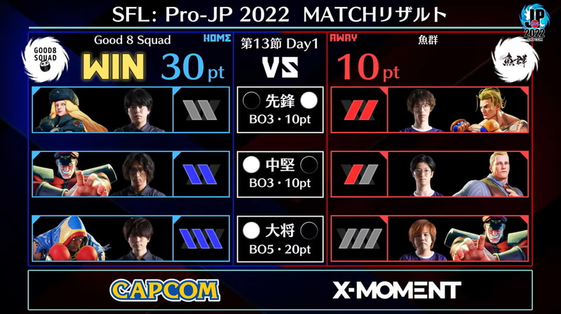 第2試合の結果、ぷげらバイソンとどぐらベガ勝利により、Good 8 Squadが30-10で勝利