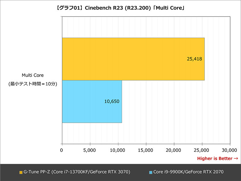 【グラフ01】Cinebench R23(R23.200)「Multi Core」