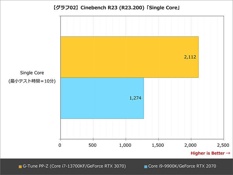 【グラフ02】Cinebench R23(R23.200)「Single Core」