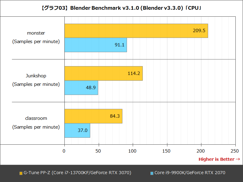 【グラフ03】Blender Benchmark v3.1.0(Blender v3.3.0)「CPU」