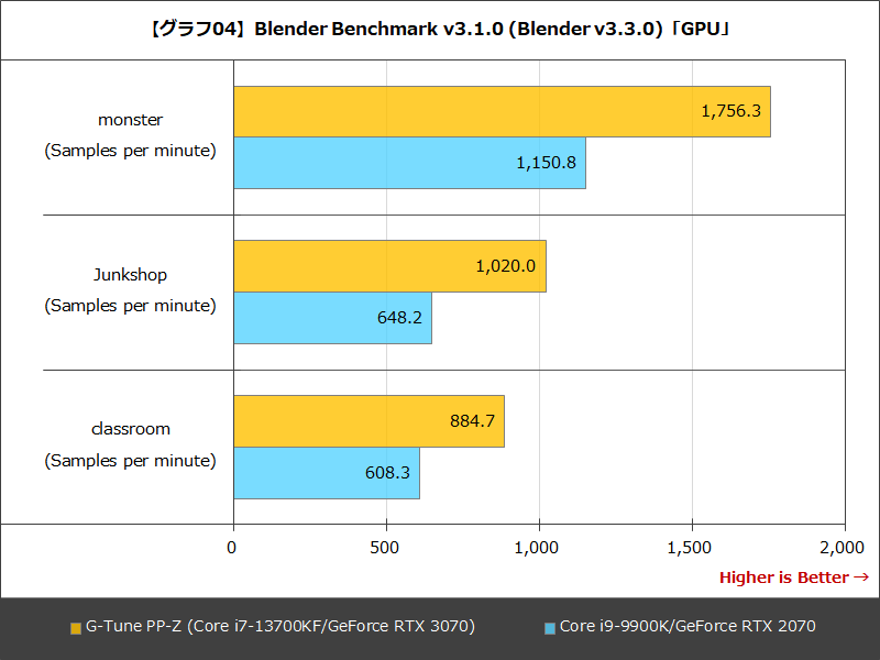 【グラフ04】Blender Benchmark v3.1.0(Blender v3.3.0)「GPU」