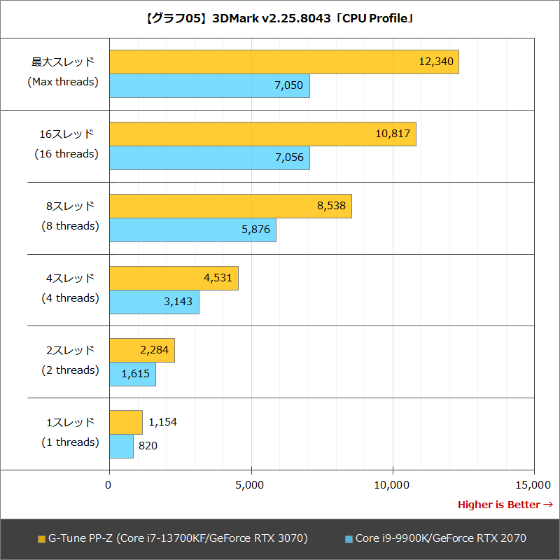 【グラフ05】3DMark v2.25.8043「CPU Profile」