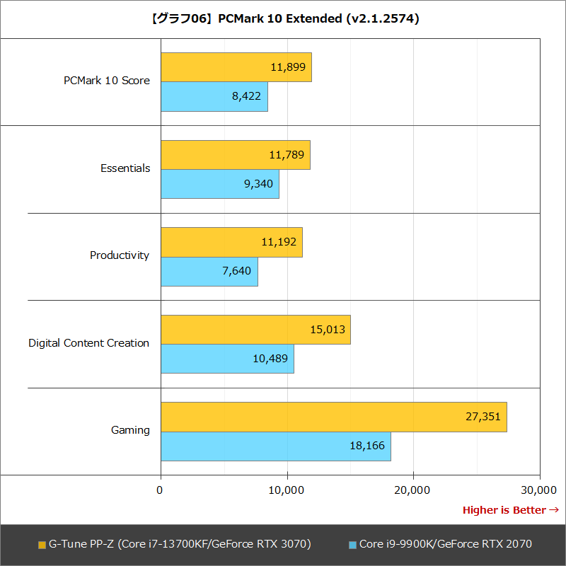 【グラフ06】PCMark 10 Extended(v2.1.2574)
