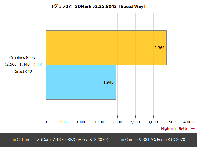 【グラフ07】3DMark v2.25.8043「Speed Way」