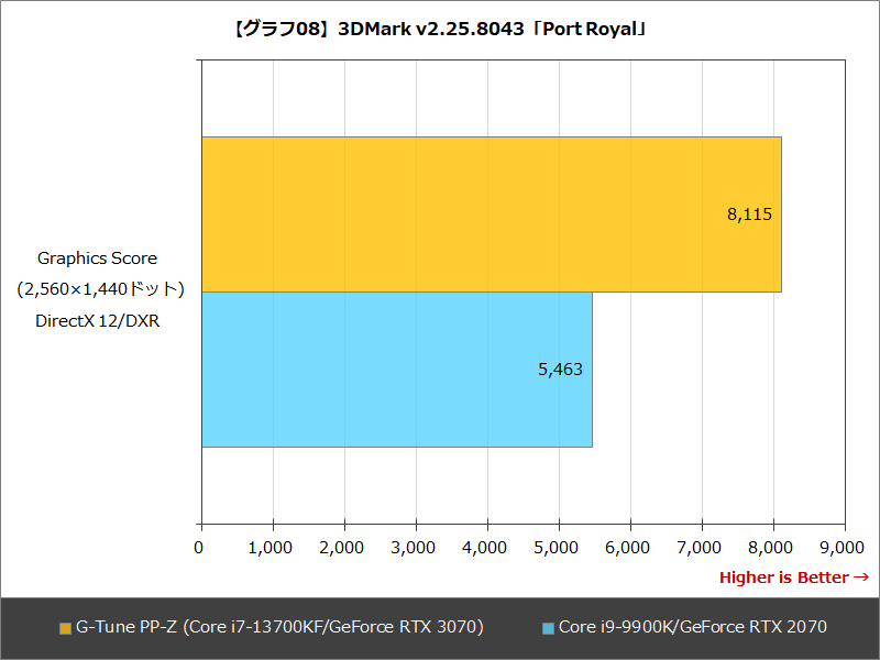 【グラフ08】3DMark v2.25.8043「Port Royal」