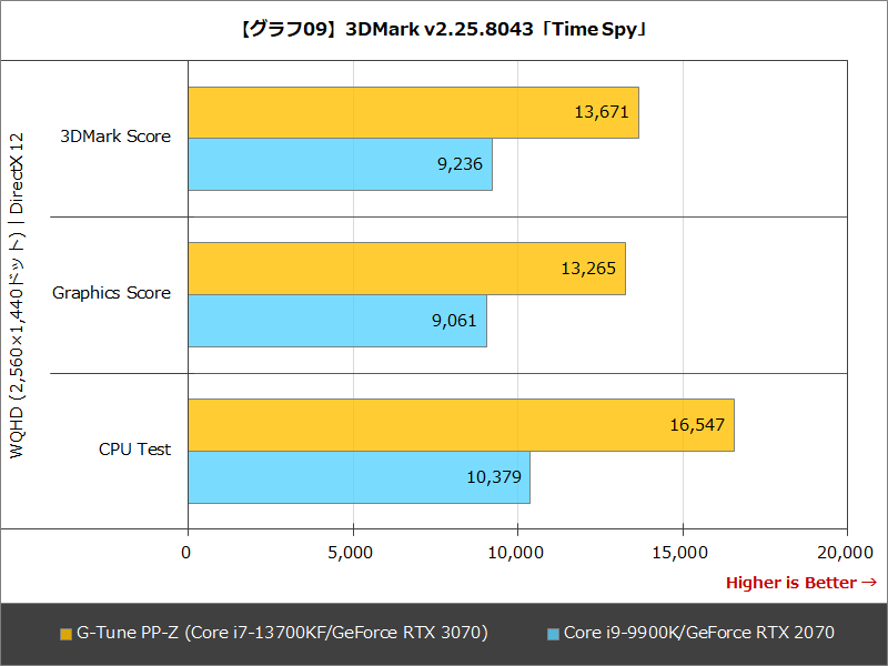 【グラフ09】3DMark v2.25.8043「Time Spy」