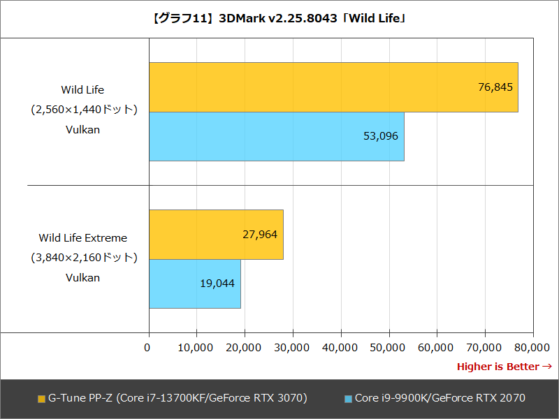【グラフ11】3DMark v2.25.8043「Wild Life」