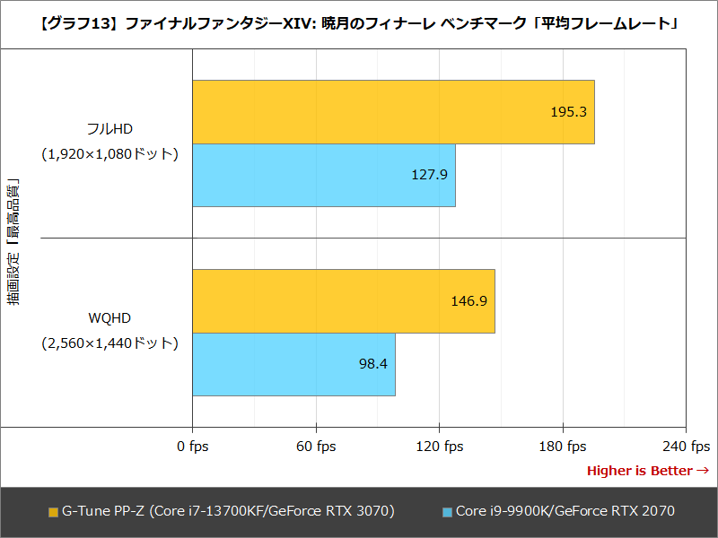 【グラフ13】ファイナルファンタジーXIV: 暁月のフィナーレ ベンチマーク「平均フレームレート」