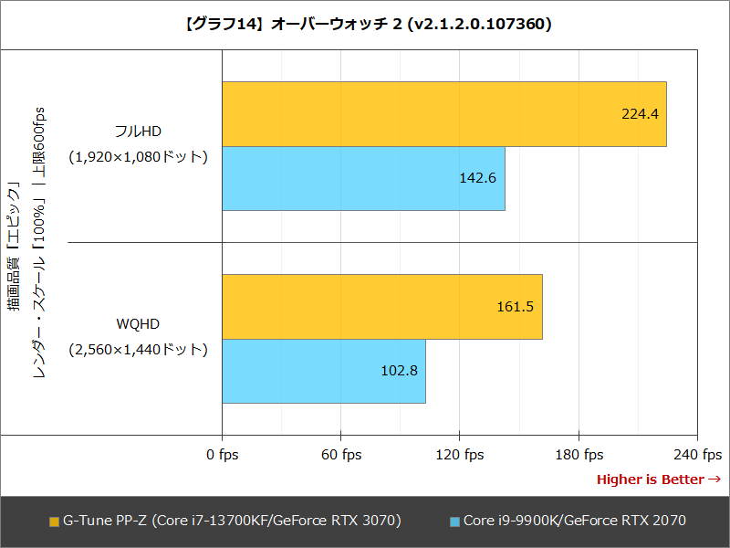 【グラフ14】オーバーウォッチ2(v2.1.2.0.107360)