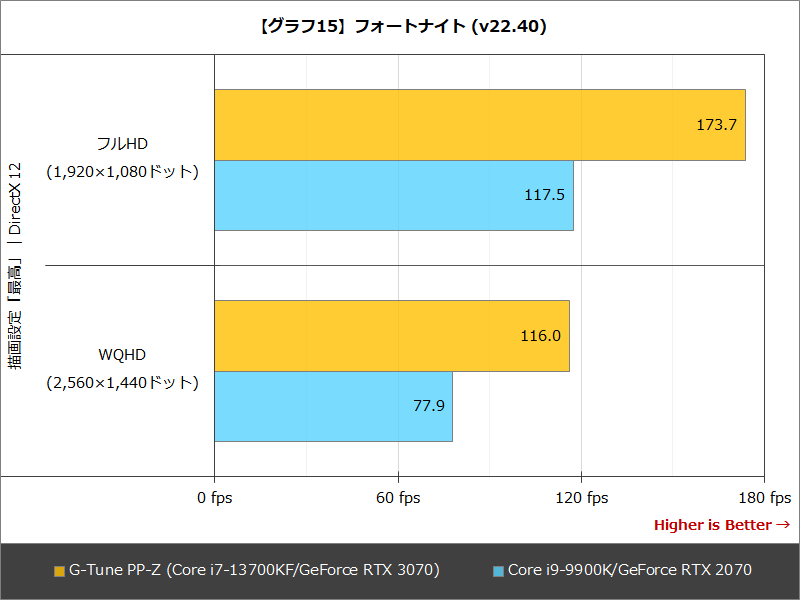 【グラフ15】フォートナイト(v22.40)