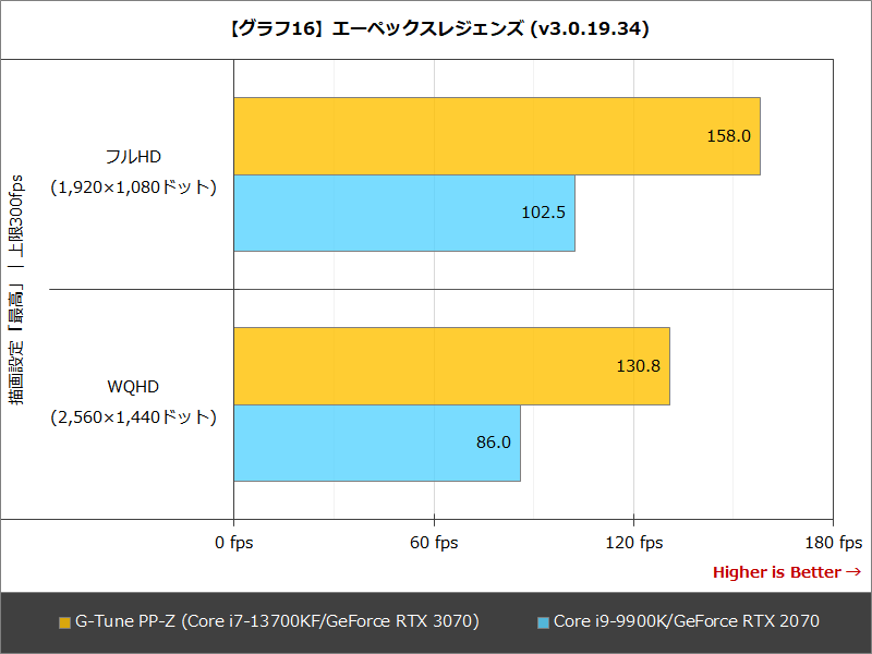 【グラフ16】エーペックスレジェンズ(v3.0.19.34)