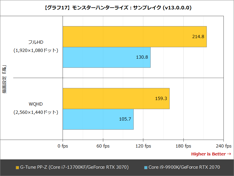 【グラフ17】モンスターハンターライズ:サンブレイク(v13.0.0.0)