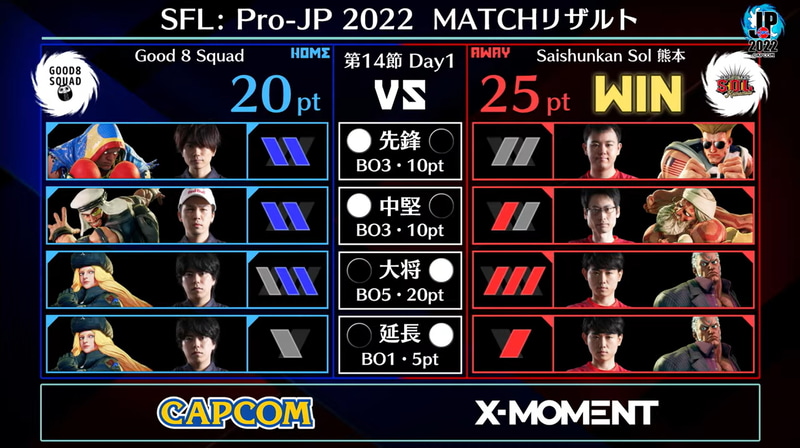 第1試合の結果、試合としては延長戦までもつれこんだ末、大将戦、延長戦勝利のShutoの活躍でSaishunkan Sol 熊本が勝利した