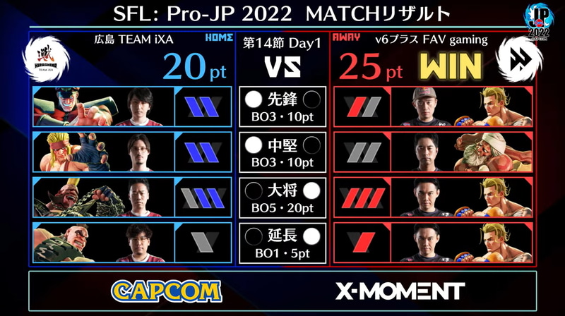 第2試合の結果も、延長戦までもつれ込む接戦の末、ときどが大将戦、延長戦と連勝してv6プラス FAV gamingを勝利に導いた