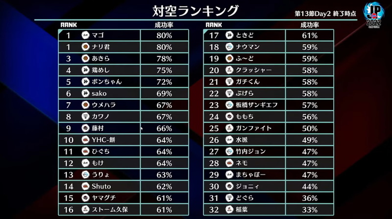 稲葉のインタビューで出た「対空ランキング」は冒頭でも触れた配信前番組「ストリートファイターリーグ：ウォームアップ」で公開されたランキングデータの1つを指す。確かに対空ランキングでは、どぐらが31位、稲葉が32位の最下位として紹介されており、ベガの対空の難しさなどが語られていた