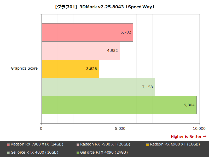 【グラフ01】3DMark v2.25.8043「Speed Way」