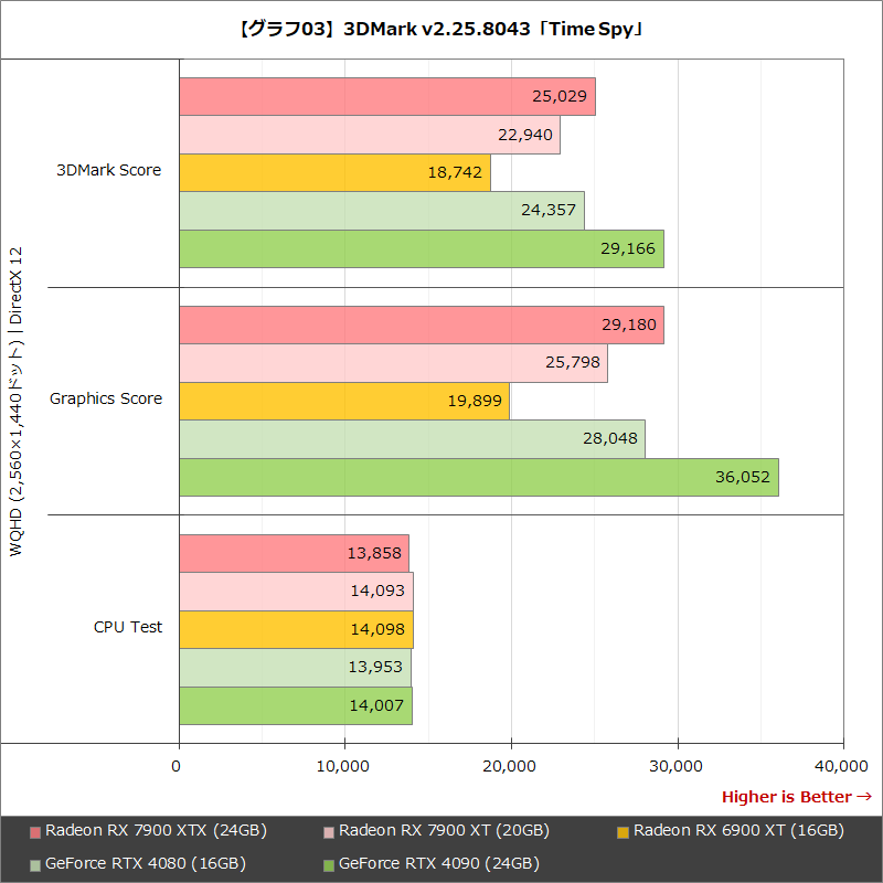 【グラフ03】3DMark v2.25.8043「Time Spy」