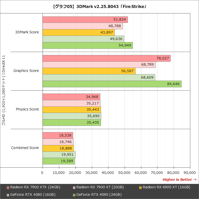 【グラフ05】3DMark v2.25.8043「Fire Strike」
