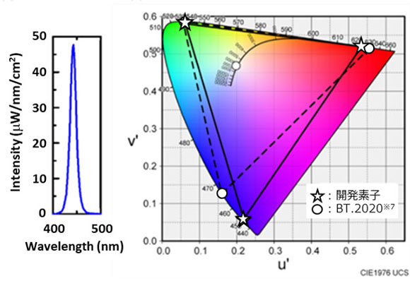 青のスペクトラム幅を狭め、広色域を実現