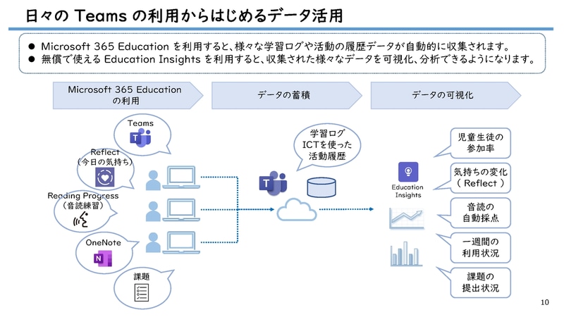 Teamsを日常的に使うことでデータが集まり、可視化/分析できる