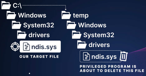 まず、ターゲットのファイルと似た構成のディレクトリを別途用意し、そこに同名の悪意のあるファイルを置いてEDRやAVに検出させる
