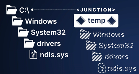 TOCTOUのタイミングで悪意のあるファイルを削除し、ジャンクションポイントに置き換えることで、EDRやAV自身にターゲットのファイルを削除させる