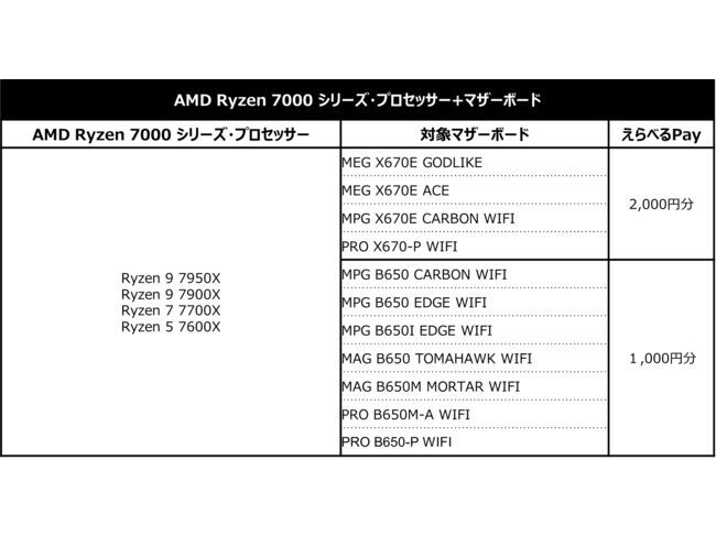 AMD Ryzen 7000シリーズCPUと対象マザーボードの2点セット