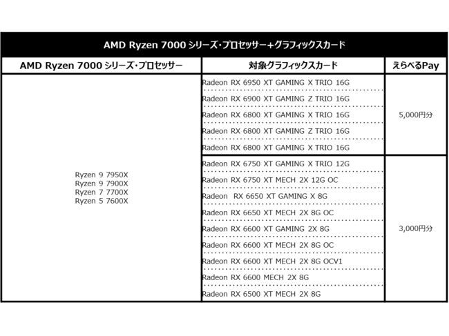 AMD Ryzen 7000シリーズCPUと対象ビデオカードの2点セット