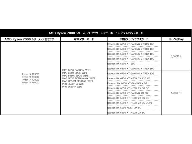 AMD Ryzen 7000シリーズCPUと対象マザーボードと対象ビデオカードの3点セット