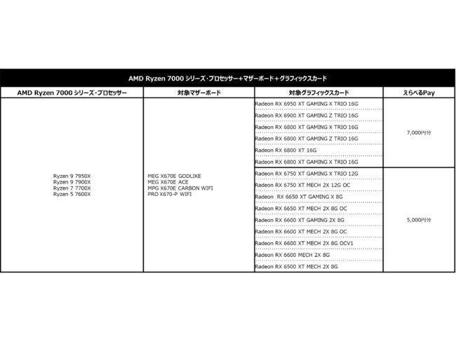 AMD Ryzen 7000シリーズCPUと対象マザーボードと対象ビデオカードの3点セット