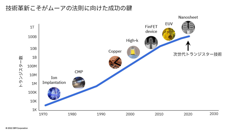 技術革新の必要性