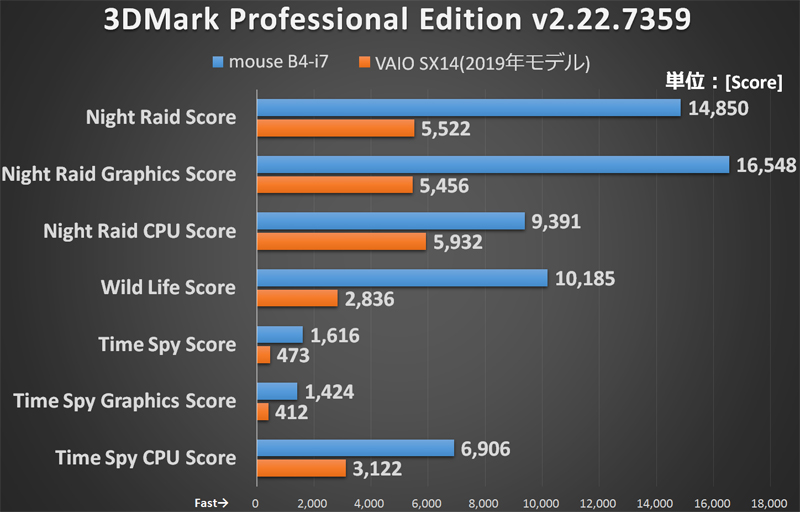 【グラフ3】3DMark Professional Edition
