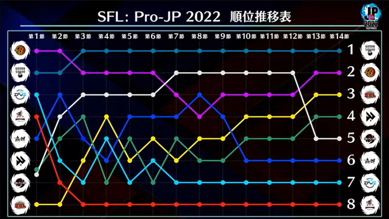 全14節の順位推移表