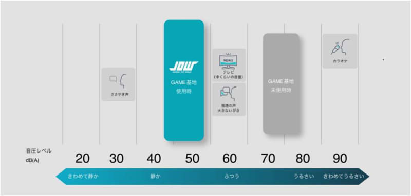フルセット(防音材あり)の防音効果