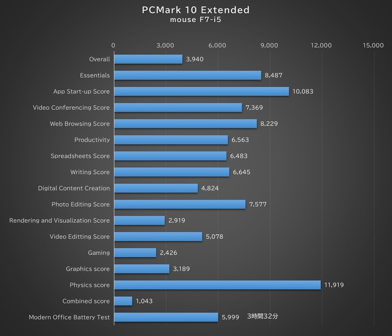 PCMark 10 Extendedの結果