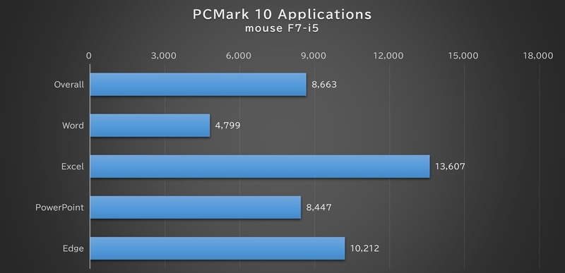 PCMark 10 Applicationsの結果
