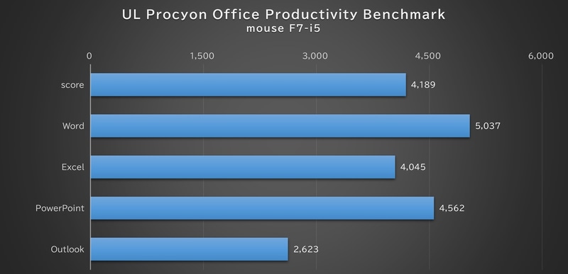 UL Procyon Office Productivity Benchmarkの結果