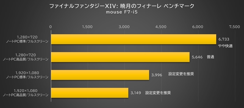 ファイナルファンタジーXIV: 暁月のフィナーレ ベンチマークの結果