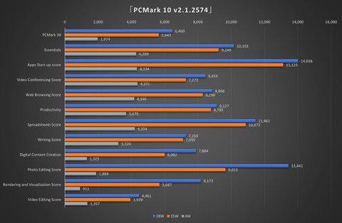Hothotレビュー】Ryzen 7 6800Uの性能をしっかり引き出すポータブル