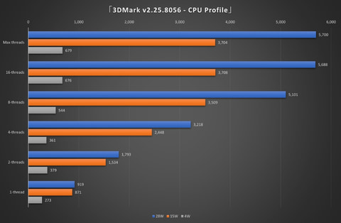 cortile 高性能Ryzen 7　16GB SSD512GB Hothotレビュー】Ryzen 7 6800Uの性能をしっかり引き出すポータブル