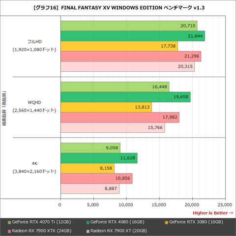 Hothotレビュー】799ドルの高性能GPU「GeForce RTX 4070 Ti」を