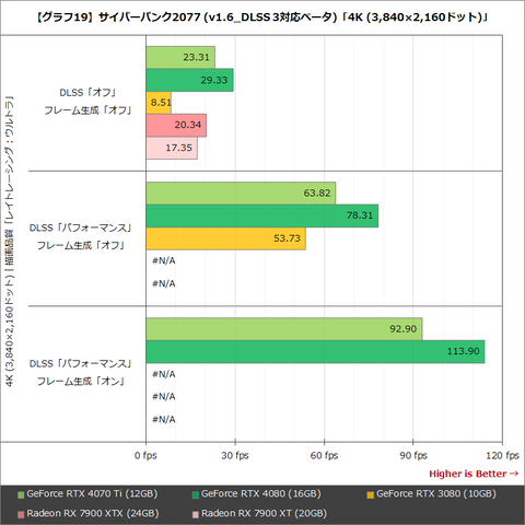 【動作確認済】RTX 4070 Ti 12GB / ベンチマーク優秀・超冷え Hothotレビュー】799ドルの高性能GPU「GeForce RTX 4070 Ti」を