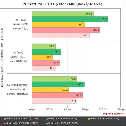 Hothotレビュー】799ドルの高性能GPU「GeForce RTX 4070 Ti」を