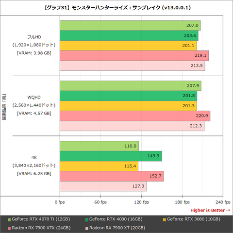 Hothotレビュー】799ドルの高性能GPU「GeForce RTX 4070 Ti」を
