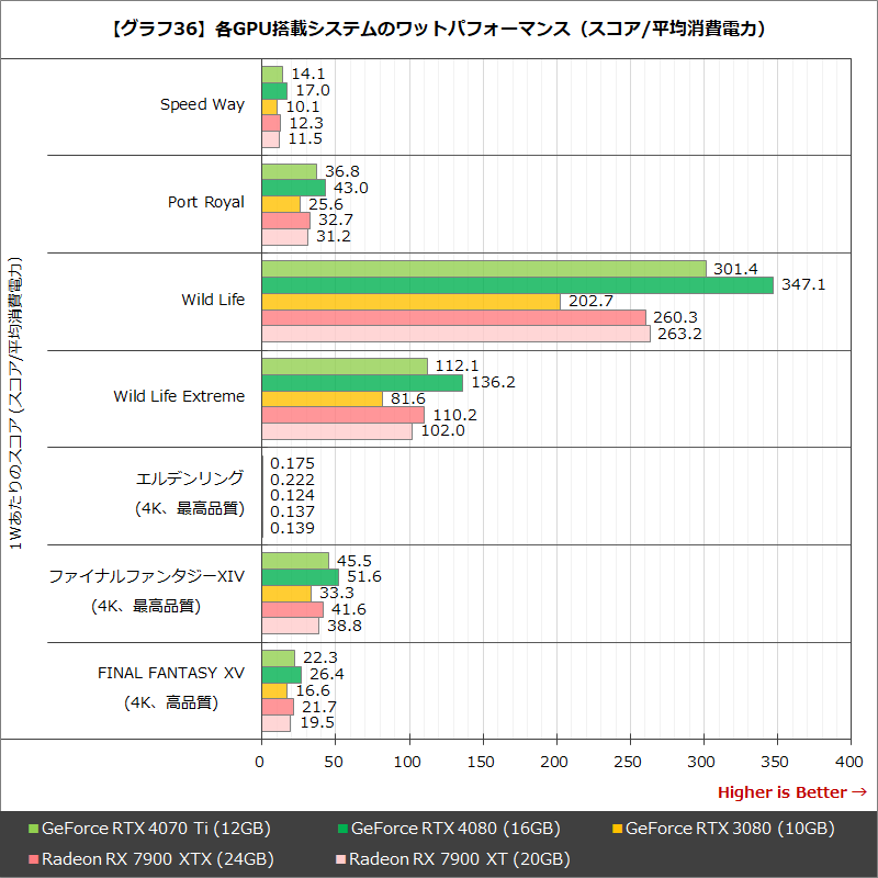 【グラフ36】各GPU搭載システムのワットパフォーマンス(スコア/平均消費電力)