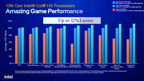 Intel、ノートPCでも24コア/32スレッドを実現する第13世代Core - PC Watch