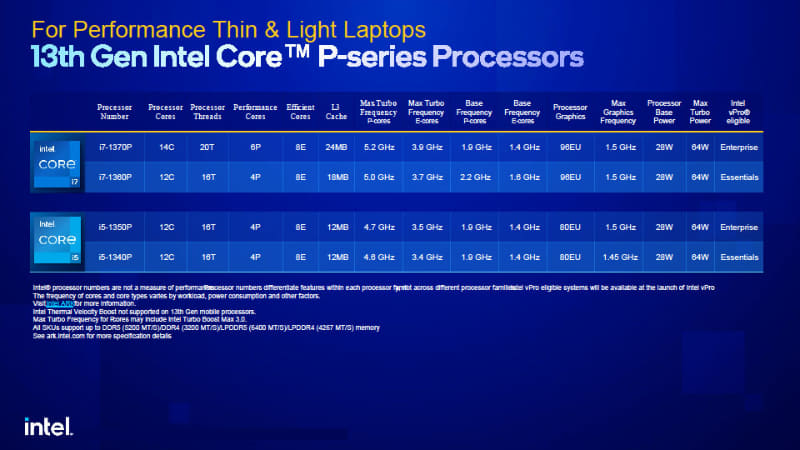 第13世代Core PシリーズのSKU