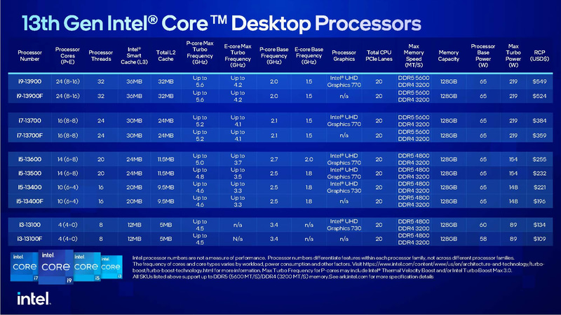 Intelが発表したTDP 65W版、TDP 35W版のデスクトップPC向け第13世代CoreのSKU構成